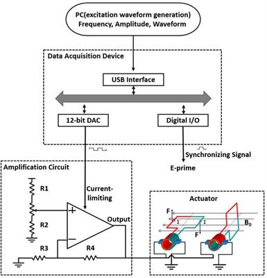 A Simple and Compact MR-Compatible Electromagnetic Vibrotactile Stimulator